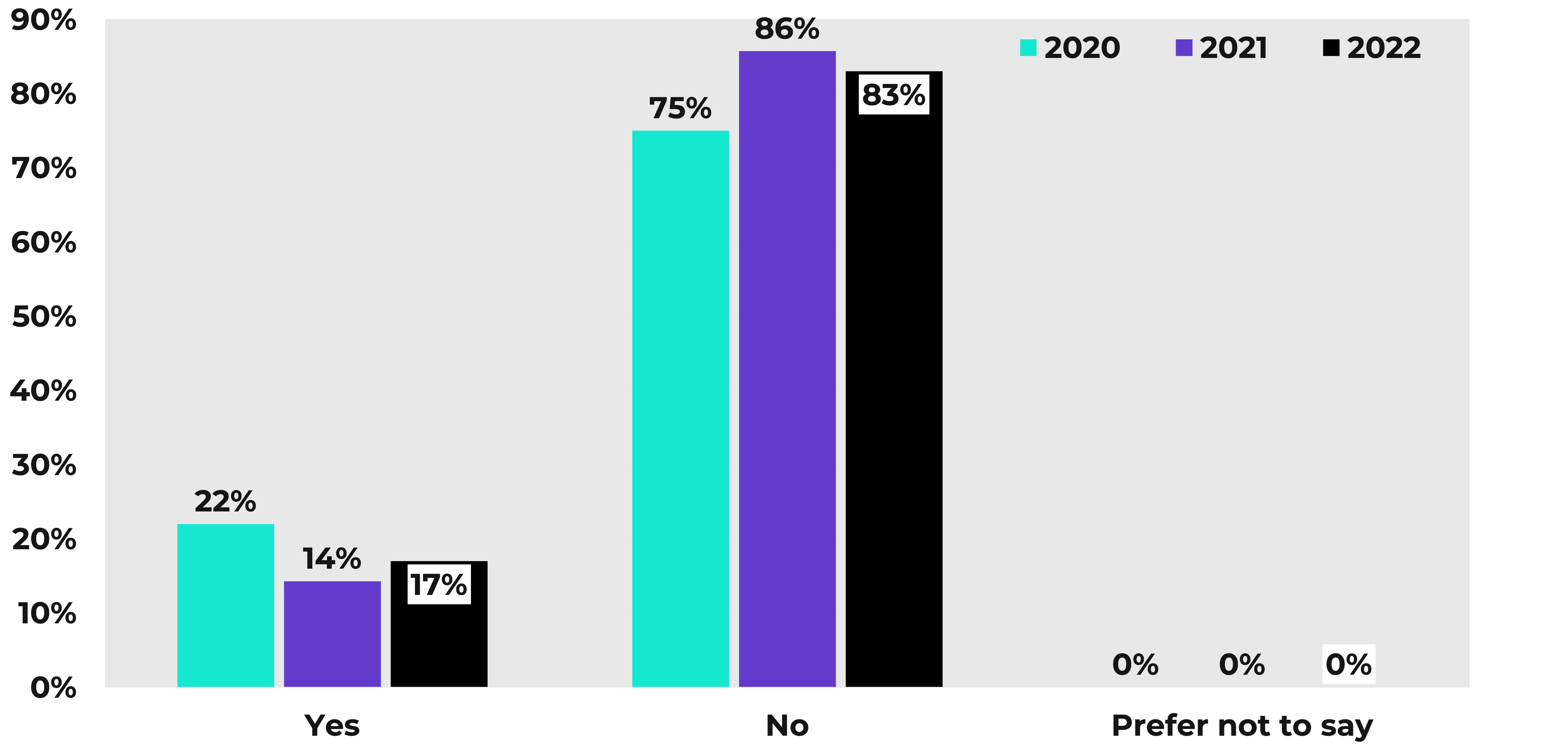 A bar chart displaying the proportions of people who have caring responsibilities in the Youth Music team from 2017 to 2022.